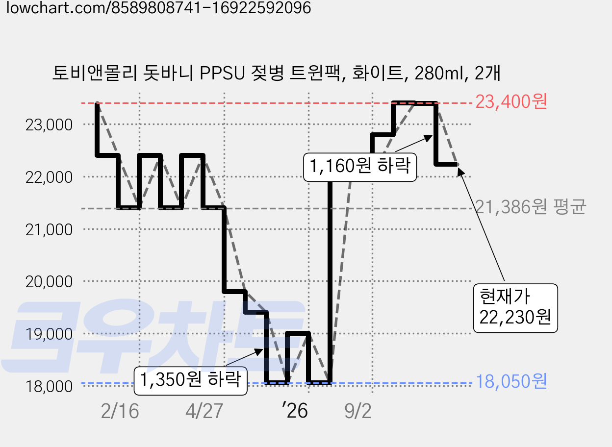 토비앤몰리 돗바니 PPSU 젖병 트윈팩, 화이트, 280ml, 2개 가격 변동 차트, 현재가 22,230원, 관측 최저가 18,050원