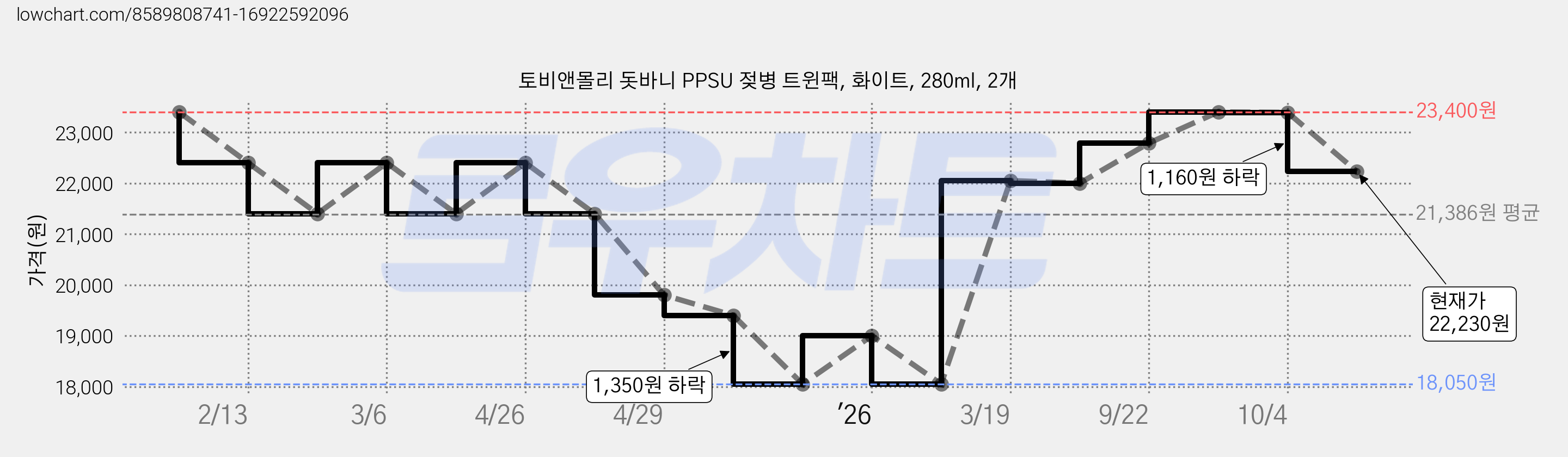 토비앤몰리 돗바니 PPSU 젖병 트윈팩, 화이트, 280ml, 2개 가격 변동 차트, 현재가 22,230원, 관측 최저가 18,050원
