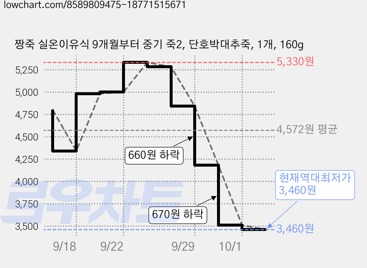 짱죽 실온이유식 9개월부터 중기 죽2, 단호박대추죽, 1개, 160g 가격 변동 차트, 현재가 3,510원, 역대최저가
