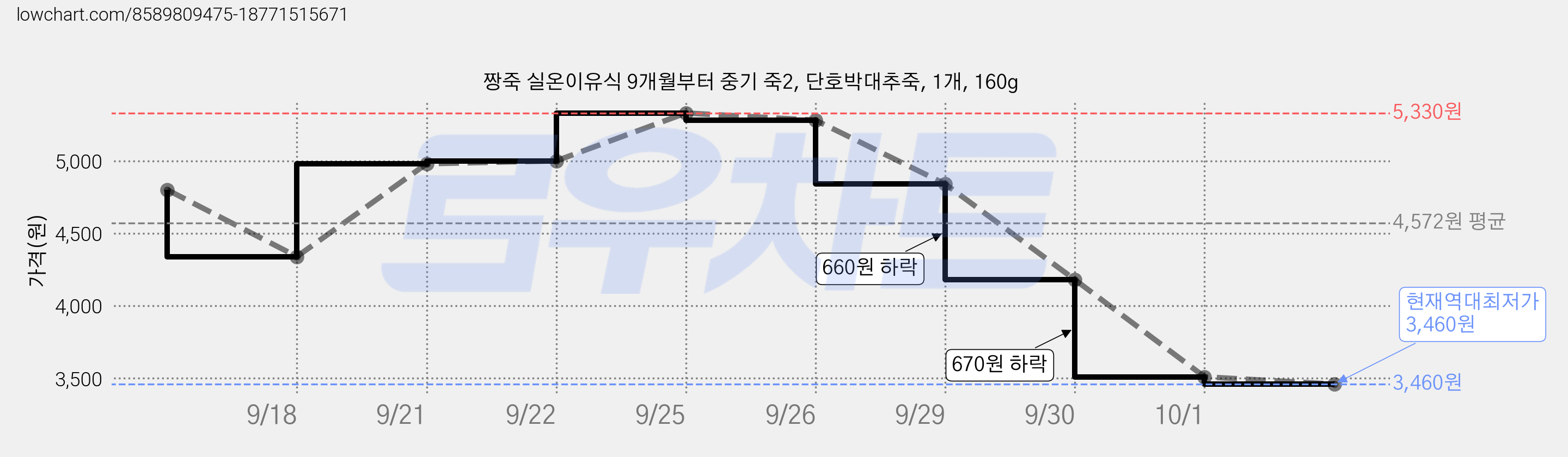 짱죽 실온이유식 9개월부터 중기 죽2, 단호박대추죽, 1개, 160g 가격 변동 차트, 현재가 3,510원, 역대최저가