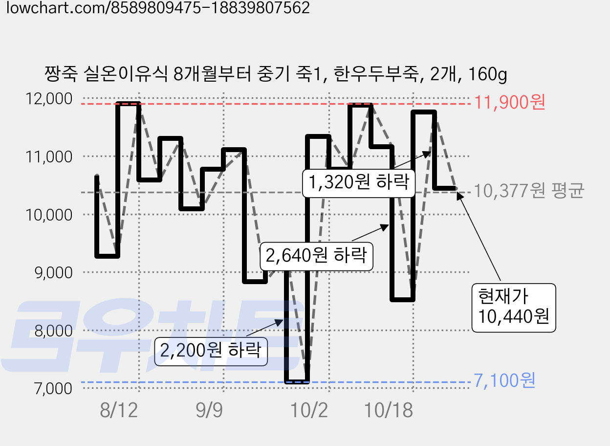 짱죽 실온이유식 8개월부터 중기 죽1, 한우두부죽, 2개, 160g 가격 변동 차트, 현재가 8,160원, 관측 최저가 7,100원