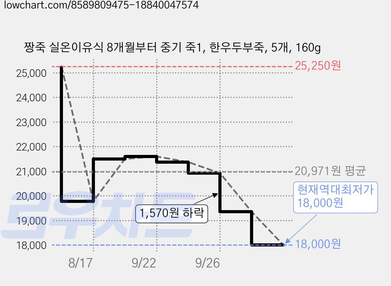 짱죽 실온이유식 8개월부터 중기 죽1, 한우두부죽, 5개, 160g 가격 변동 차트, 현재가 18,000원, 역대최저가