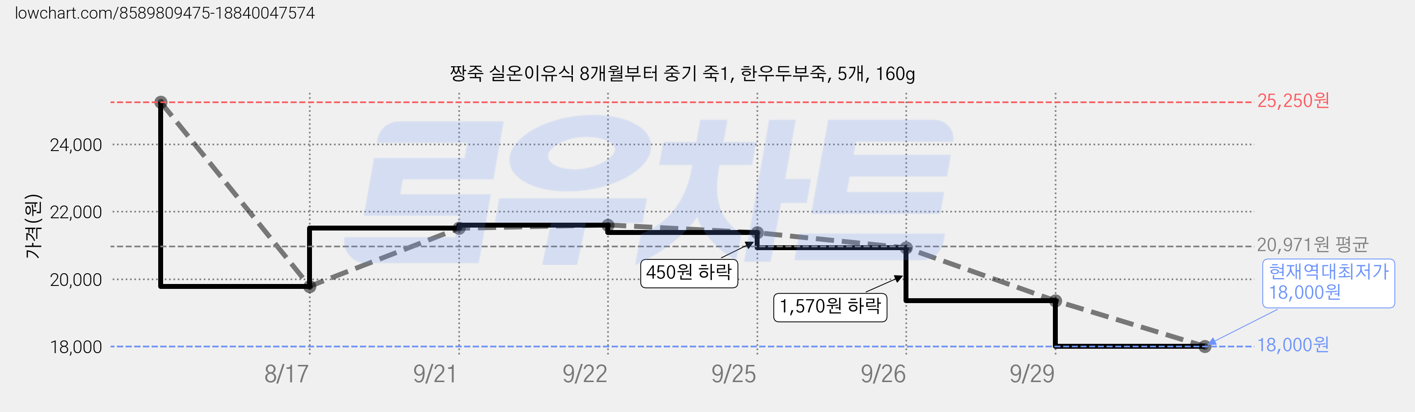 짱죽 실온이유식 8개월부터 중기 죽1, 한우두부죽, 5개, 160g 가격 변동 차트, 현재가 18,000원, 역대최저가