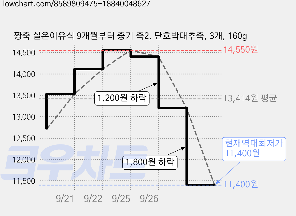 짱죽 실온이유식 9개월부터 중기 죽2, 단호박대추죽, 3개, 160g 가격 변동 차트, 현재가 11,400원, 역대최저가