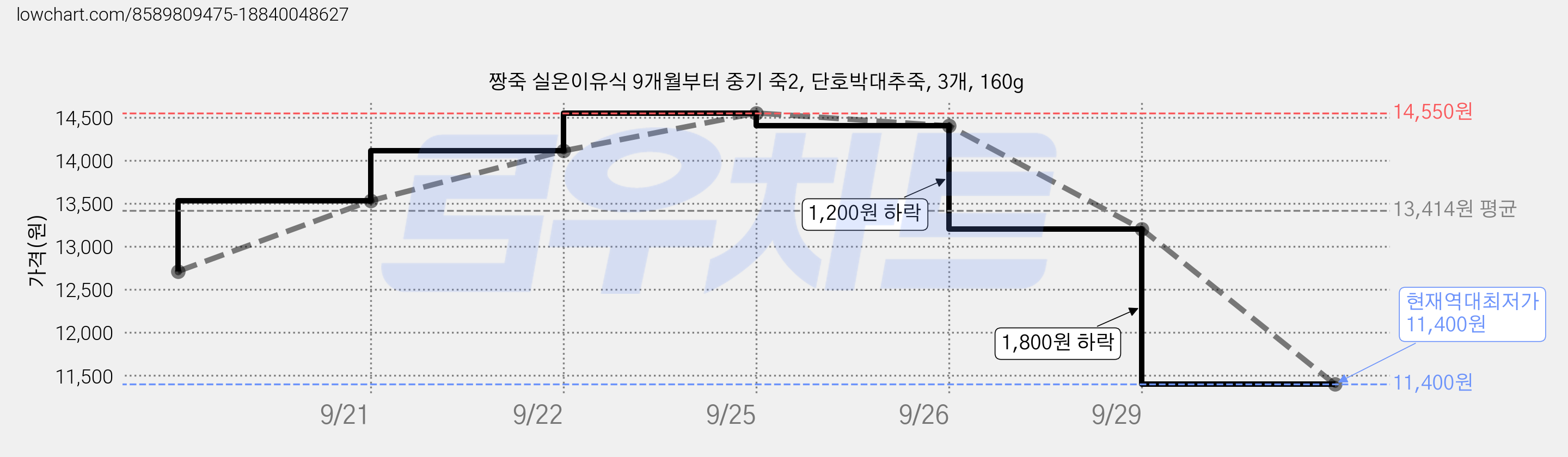 짱죽 실온이유식 9개월부터 중기 죽2, 단호박대추죽, 3개, 160g 가격 변동 차트, 현재가 11,400원, 역대최저가