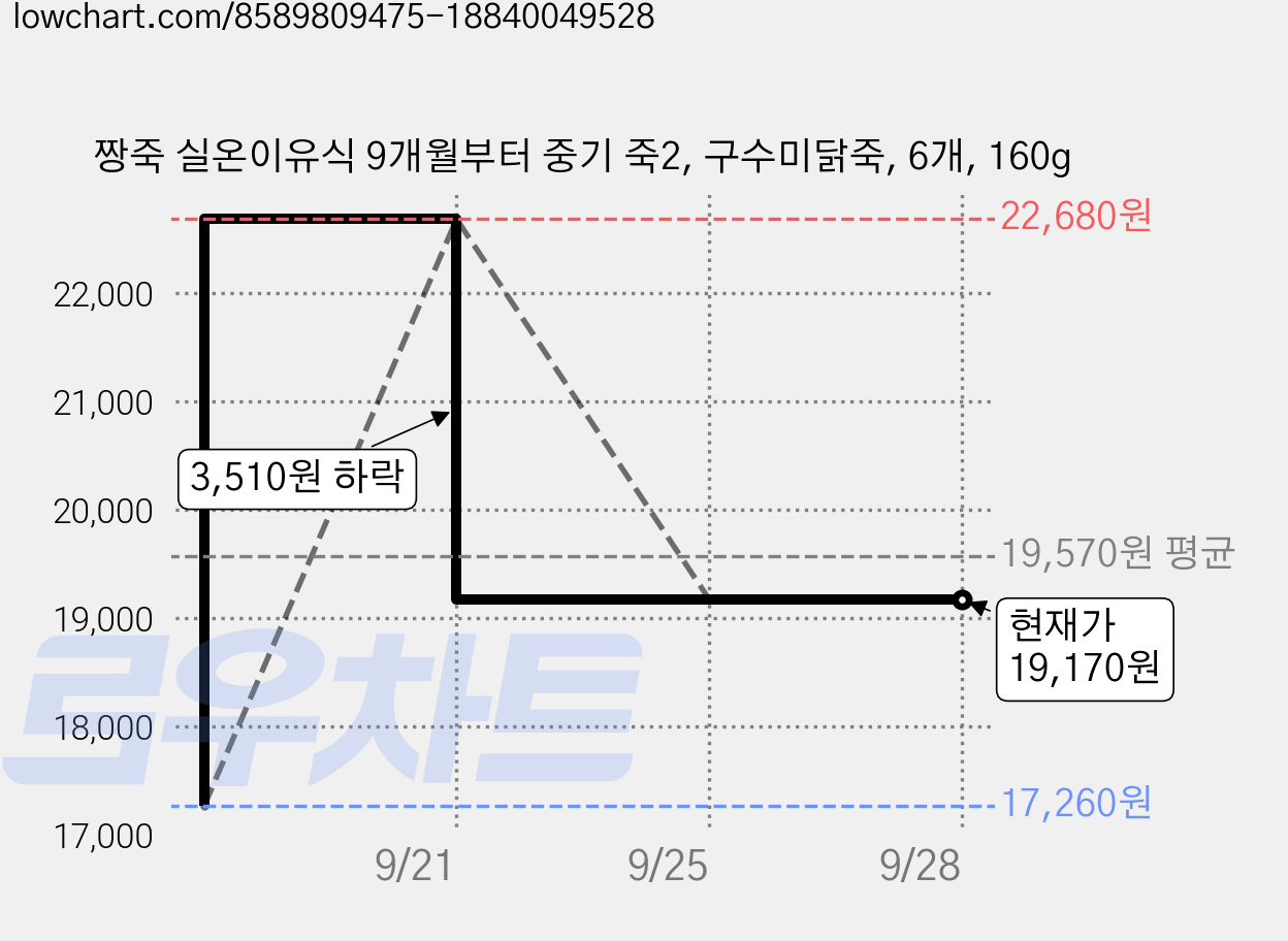 짱죽 실온이유식 9개월부터 중기 죽2, 구수미닭죽, 6개, 160g 가격 변동 차트, 현재가 19,170원, 관측 최저가 17,260원