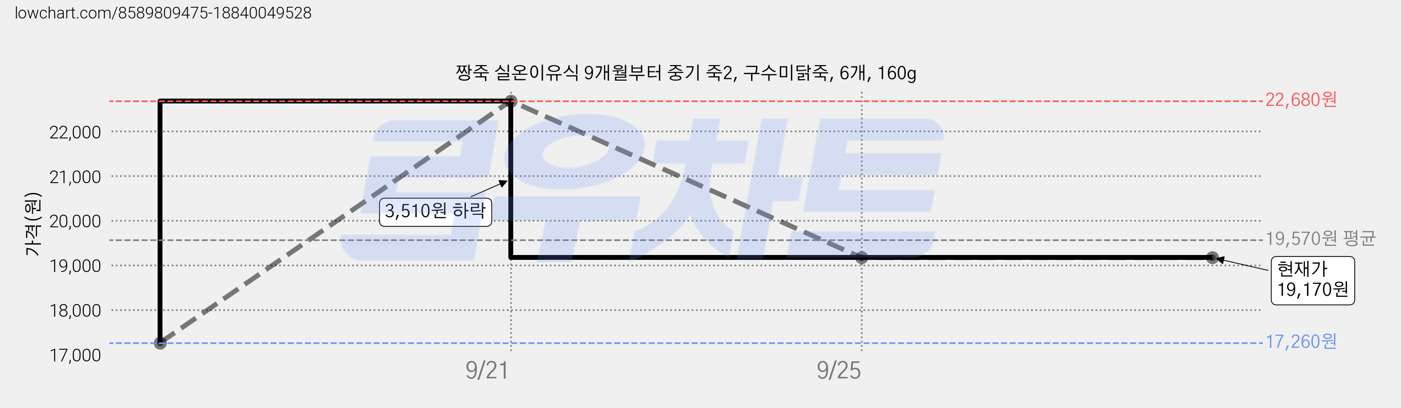 짱죽 실온이유식 9개월부터 중기 죽2, 구수미닭죽, 6개, 160g 가격 변동 차트, 현재가 19,170원, 관측 최저가 17,260원