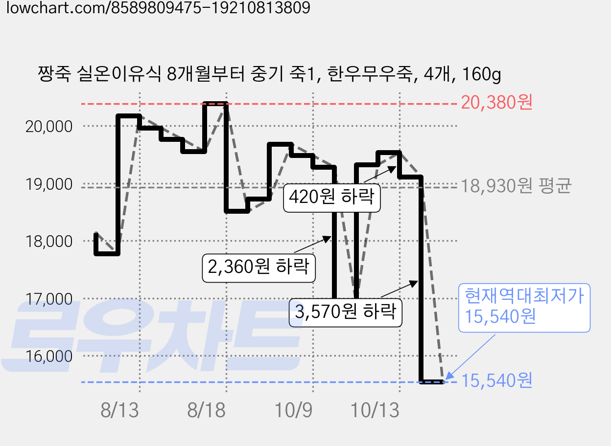 짱죽 실온이유식 8개월부터 중기 죽1, 한우무우죽, 4개, 160g 가격 변동 차트, 현재가 15,540원, 역대최저가