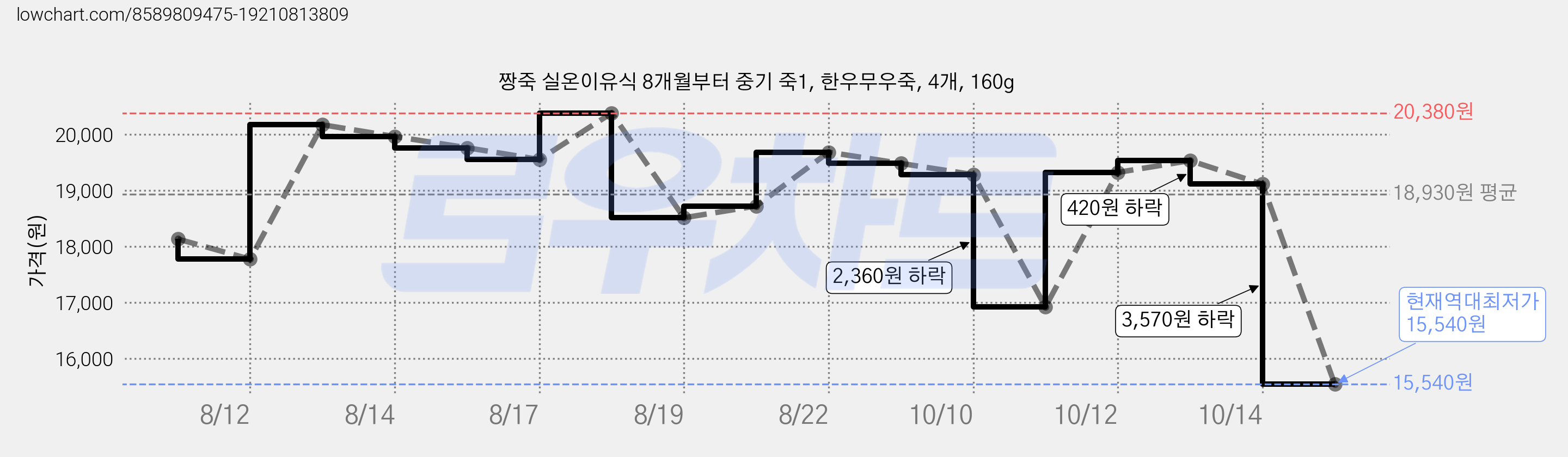 짱죽 실온이유식 8개월부터 중기 죽1, 한우무우죽, 4개, 160g 가격 변동 차트, 현재가 15,540원, 역대최저가