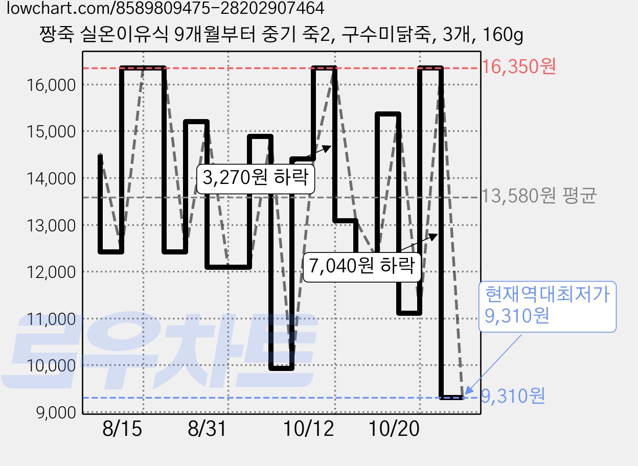 짱죽 실온이유식 9개월부터 중기 죽2, 구수미닭죽, 3개, 160g 가격 변동 차트, 현재가 9,310원, 역대최저가