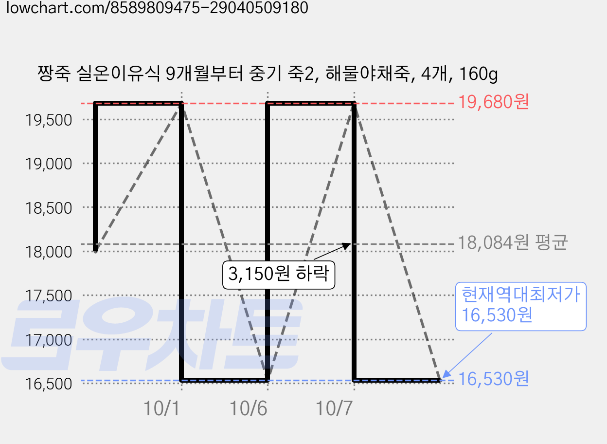 짱죽 실온이유식 9개월부터 중기 죽2, 해물야채죽, 4개, 160g 가격 변동 차트, 현재가 16,530원, 역대최저가