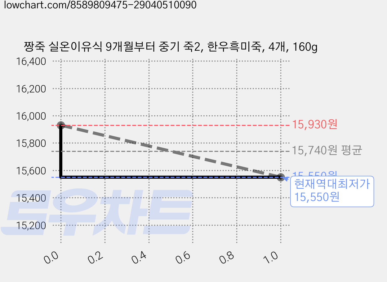 짱죽 실온이유식 9개월부터 중기 죽2, 한우흑미죽, 4개, 160g 가격 변동 차트, 현재가 15,550원, 역대최저가