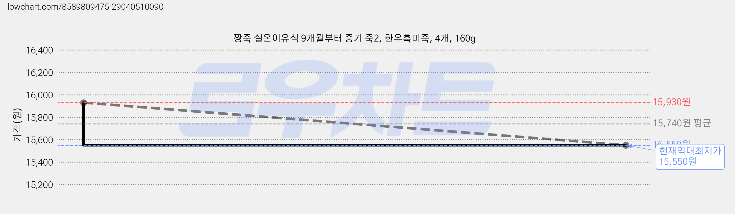 짱죽 실온이유식 9개월부터 중기 죽2, 한우흑미죽, 4개, 160g 가격 변동 차트, 현재가 15,550원, 역대최저가