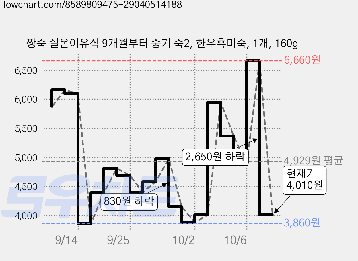 짱죽 실온이유식 9개월부터 중기 죽2, 한우흑미죽, 1개, 160g 가격 변동 차트, 현재가 4,010원, 관측 최저가 3,010원