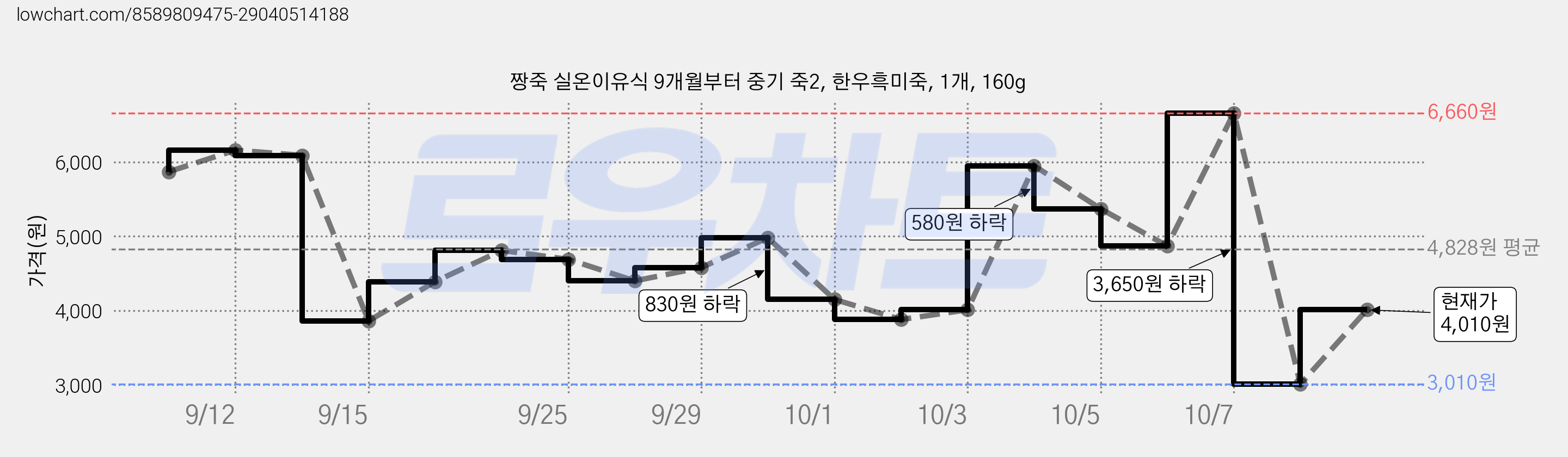 짱죽 실온이유식 9개월부터 중기 죽2, 한우흑미죽, 1개, 160g 가격 변동 차트, 현재가 4,010원, 관측 최저가 3,010원
