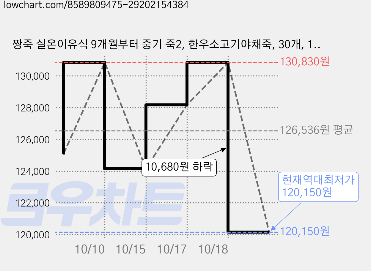 짱죽 실온이유식 9개월부터 중기 죽2, 한우소고기야채죽, 30개, 160g 가격 변동 차트, 현재가 120,150원, 역대최저가