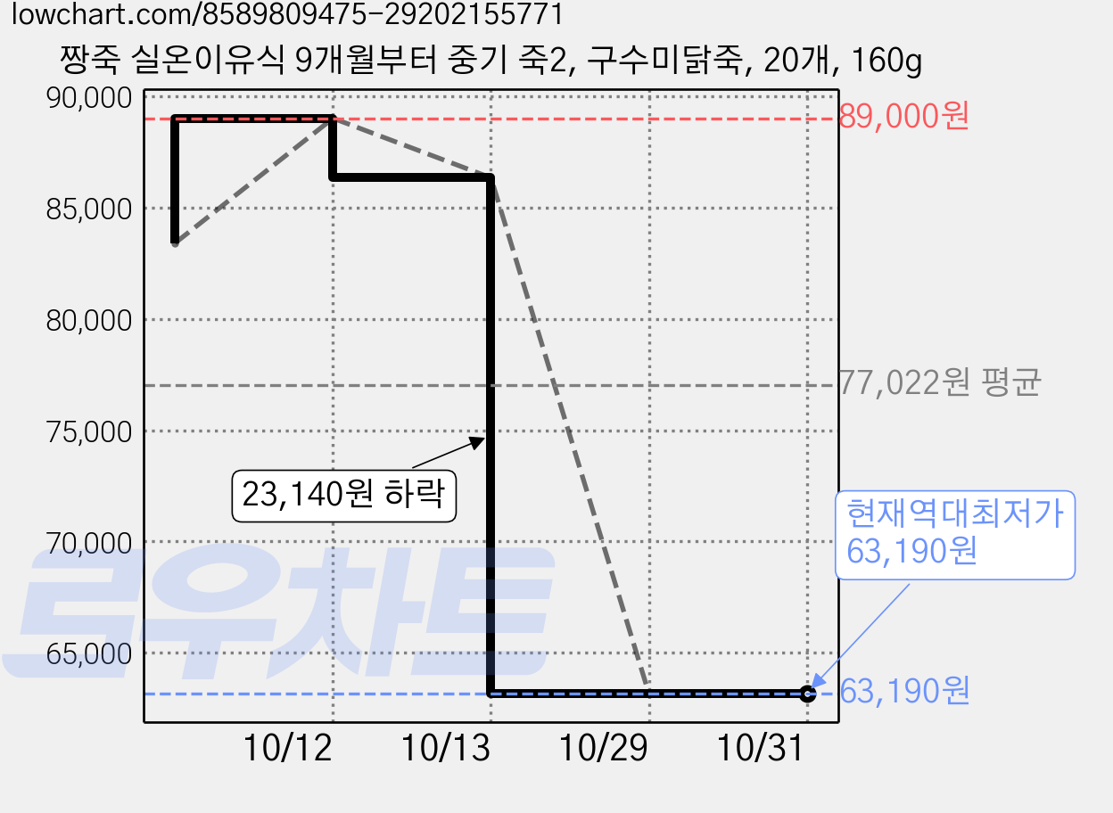 짱죽 실온이유식 9개월부터 중기 죽2, 구수미닭죽, 20개, 160g 가격 변동 차트, 현재가 63,190원, 역대최저가