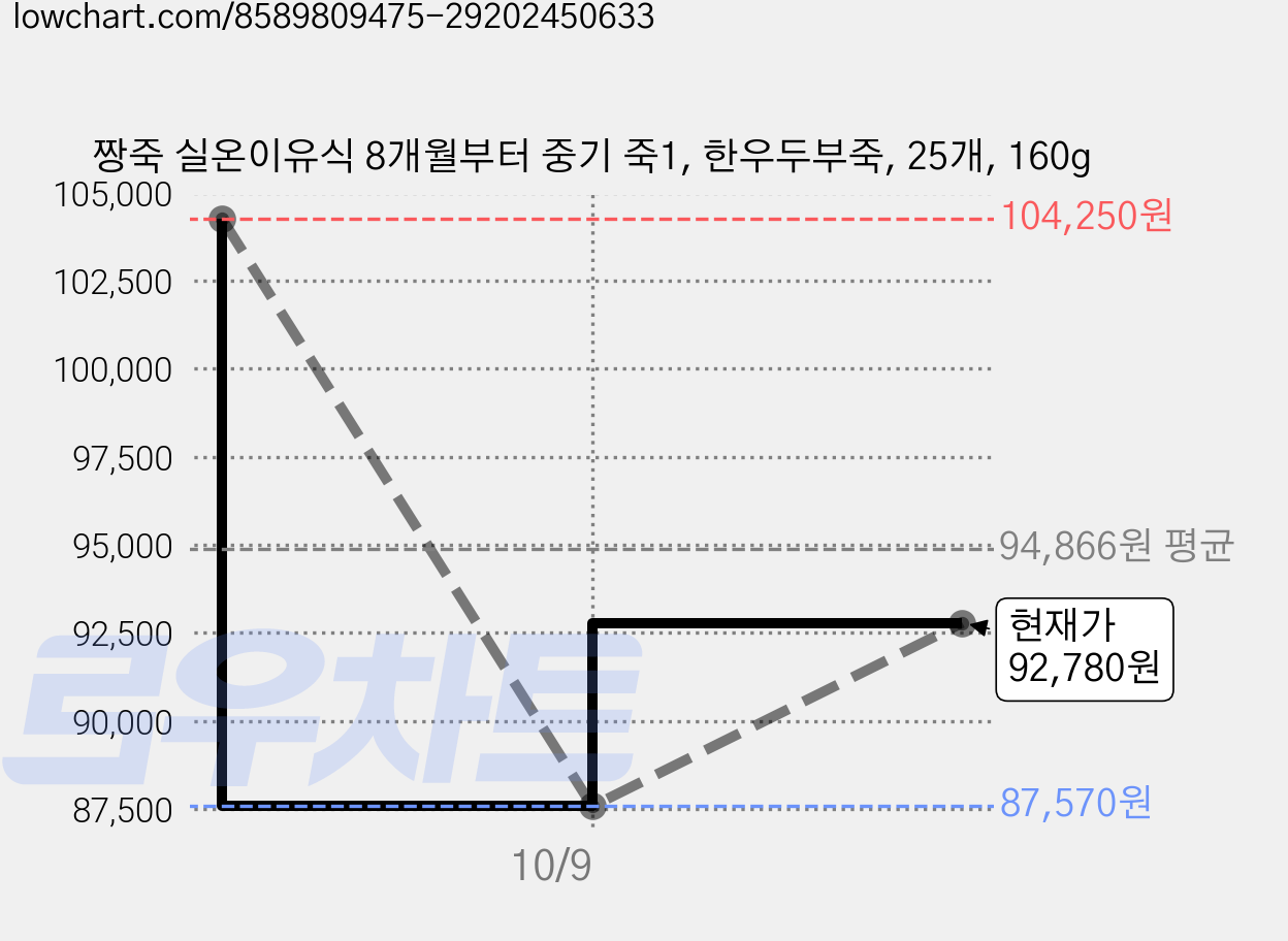 짱죽 실온이유식 8개월부터 중기 죽1, 한우두부죽, 25개, 160g 가격 변동 차트, 현재가 92,780원, 관측 최저가 87,570원