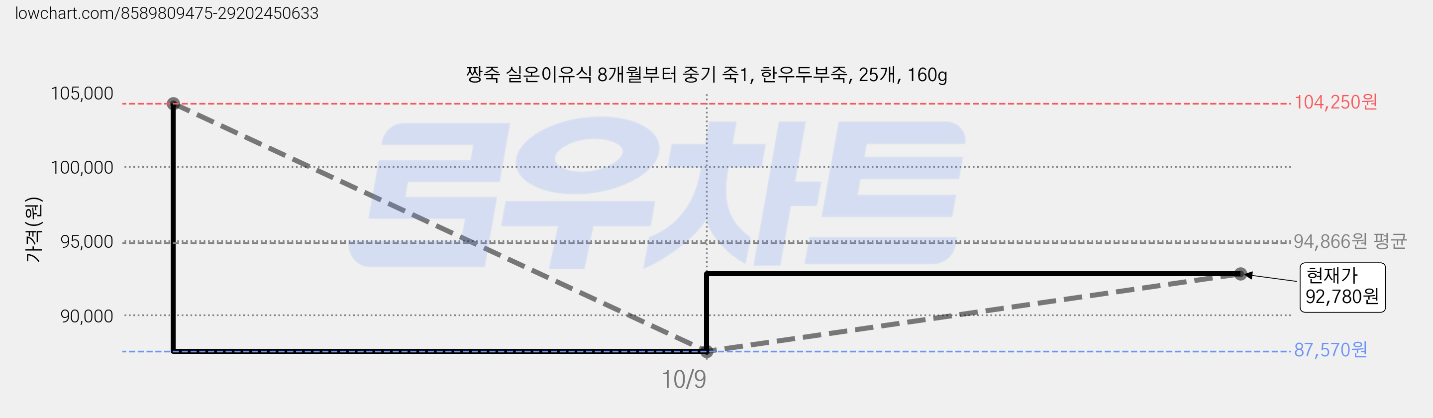 짱죽 실온이유식 8개월부터 중기 죽1, 한우두부죽, 25개, 160g 가격 변동 차트, 현재가 92,780원, 관측 최저가 87,570원