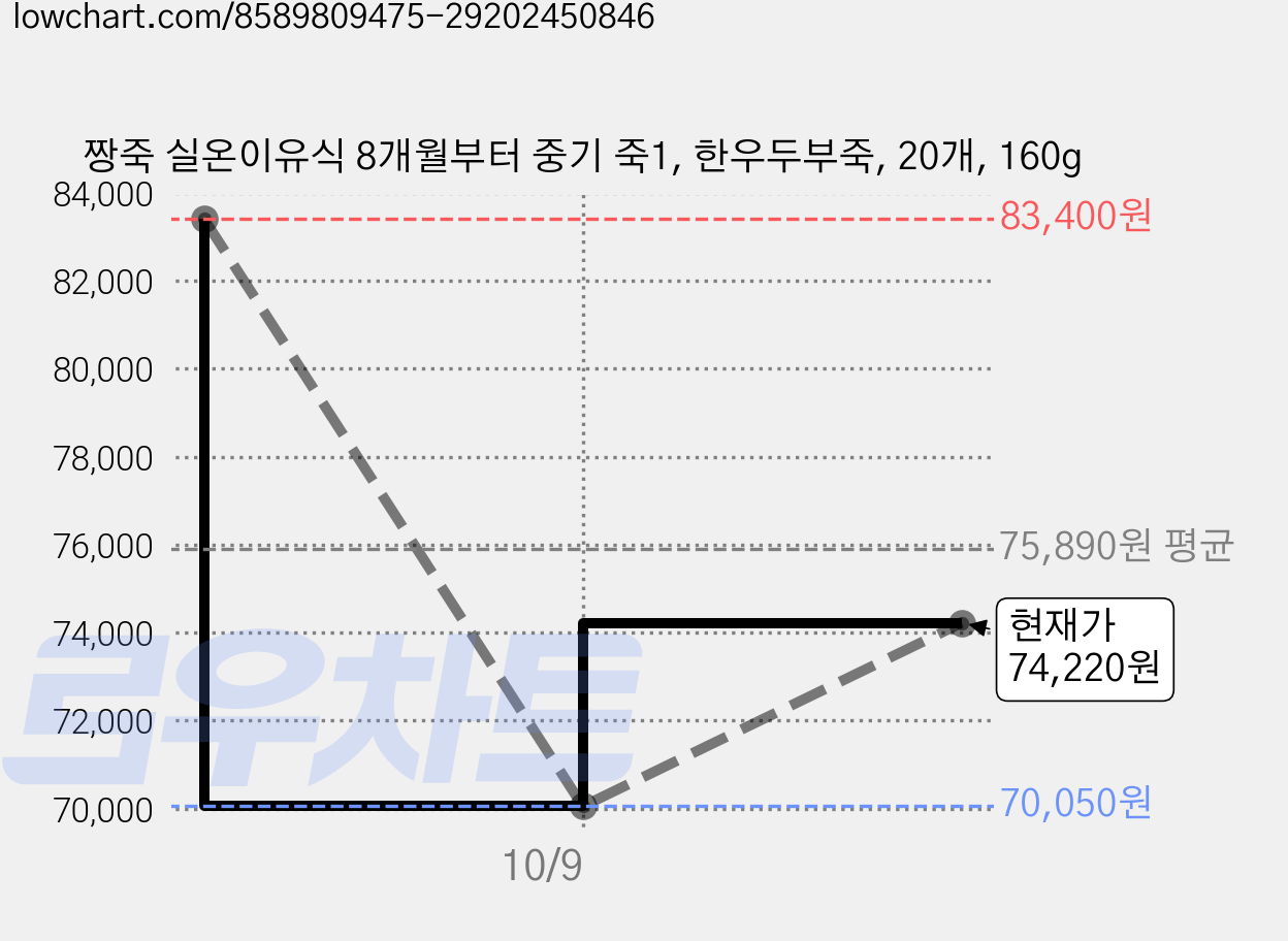 짱죽 실온이유식 8개월부터 중기 죽1, 한우두부죽, 20개, 160g 가격 변동 차트, 현재가 74,220원, 관측 최저가 70,050원