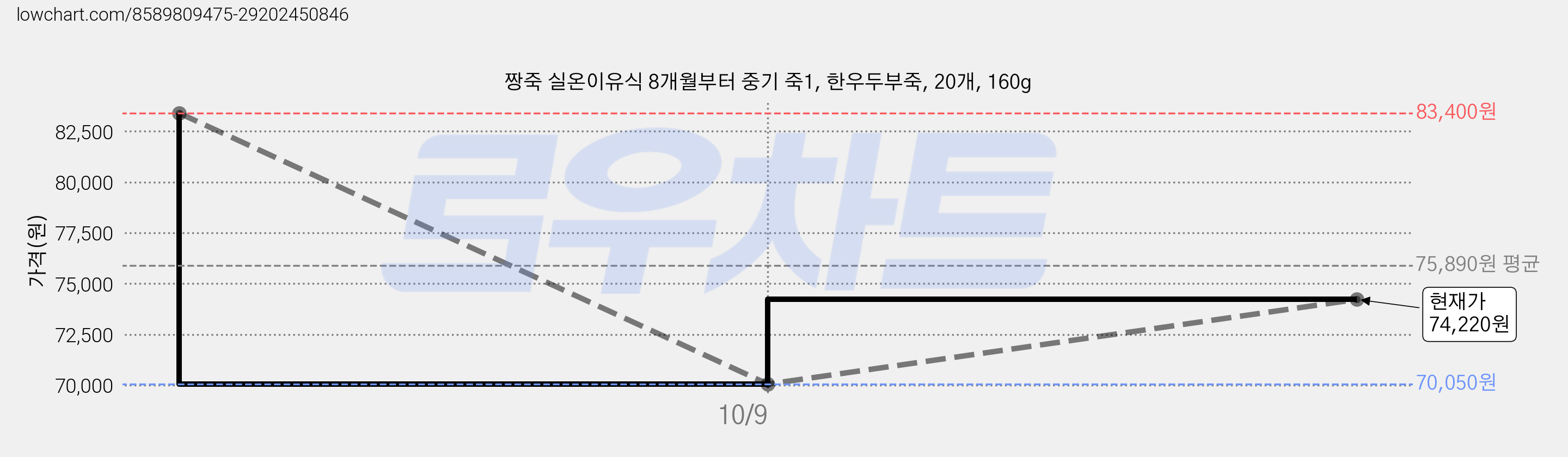 짱죽 실온이유식 8개월부터 중기 죽1, 한우두부죽, 20개, 160g 가격 변동 차트, 현재가 74,220원, 관측 최저가 70,050원