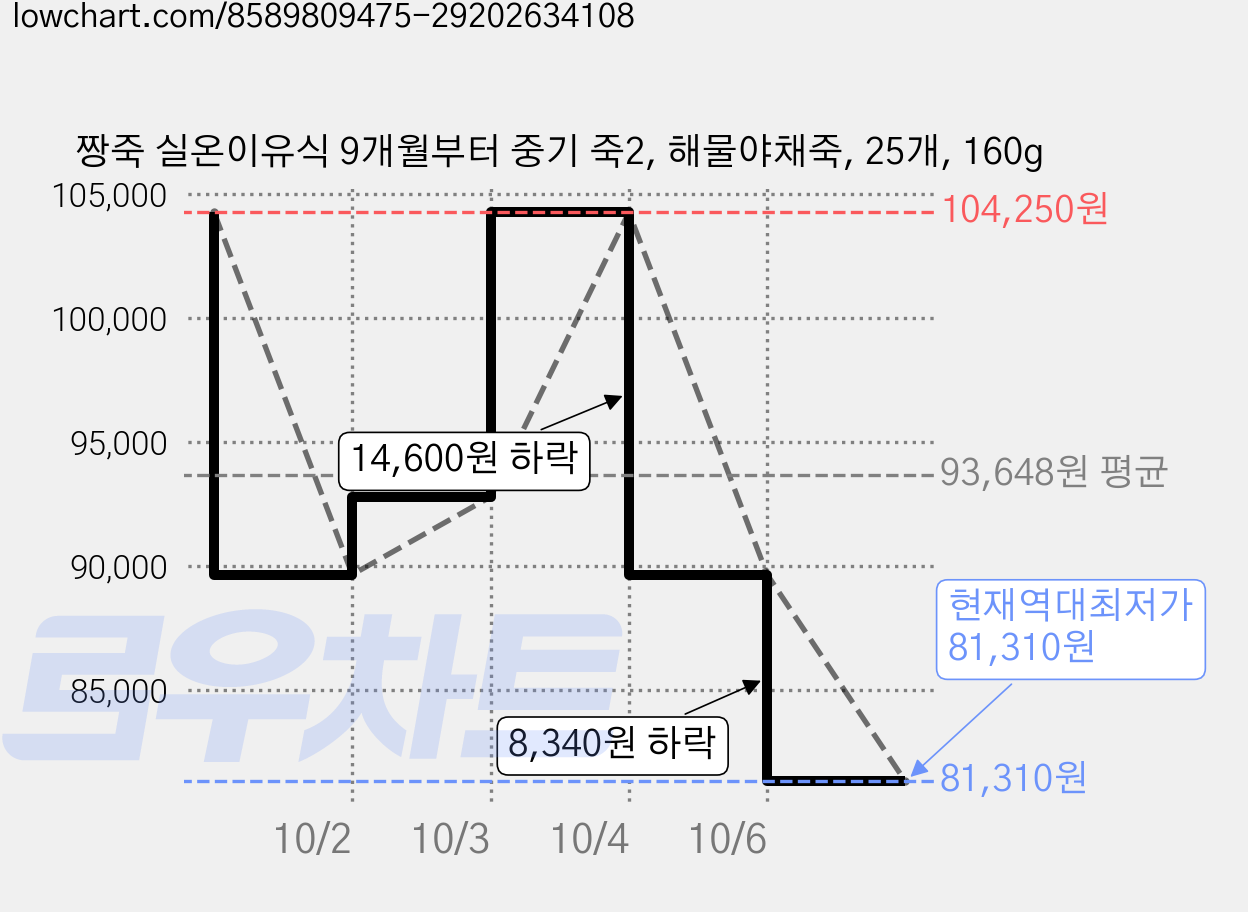 짱죽 실온이유식 9개월부터 중기 죽2, 해물야채죽, 25개, 160g 가격 변동 차트, 현재가 81,310원, 역대최저가
