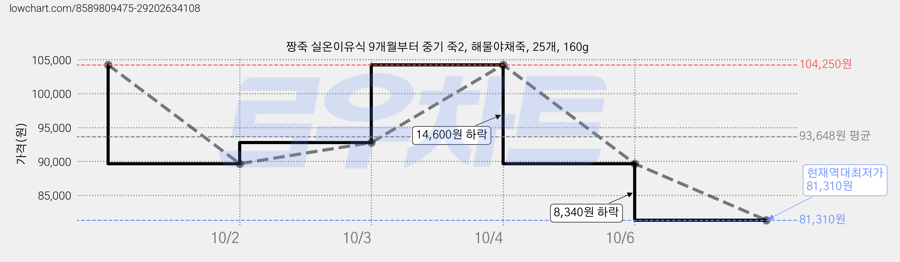 짱죽 실온이유식 9개월부터 중기 죽2, 해물야채죽, 25개, 160g 가격 변동 차트, 현재가 81,310원, 역대최저가