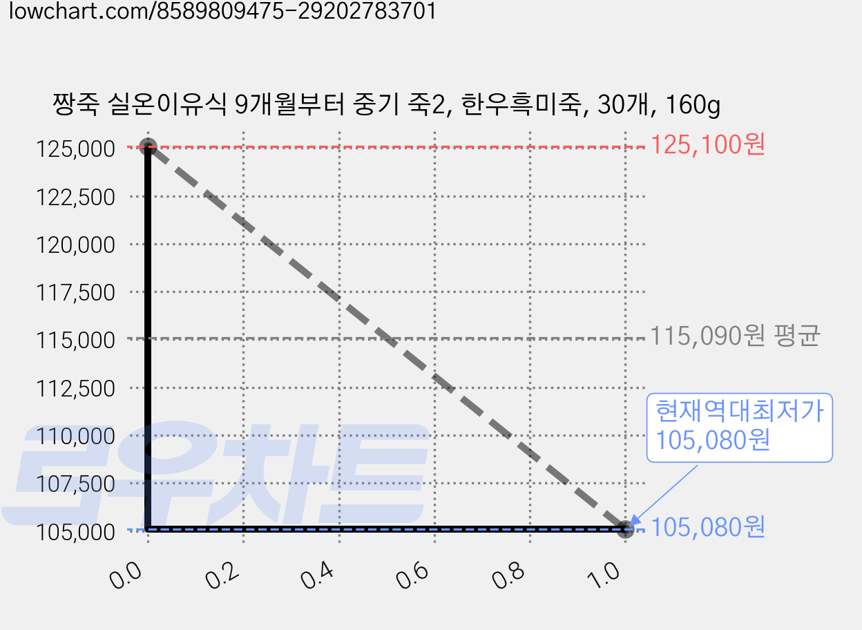 짱죽 실온이유식 9개월부터 중기 죽2, 한우흑미죽, 30개, 160g 가격 변동 차트, 현재가 105,080원, 역대최저가