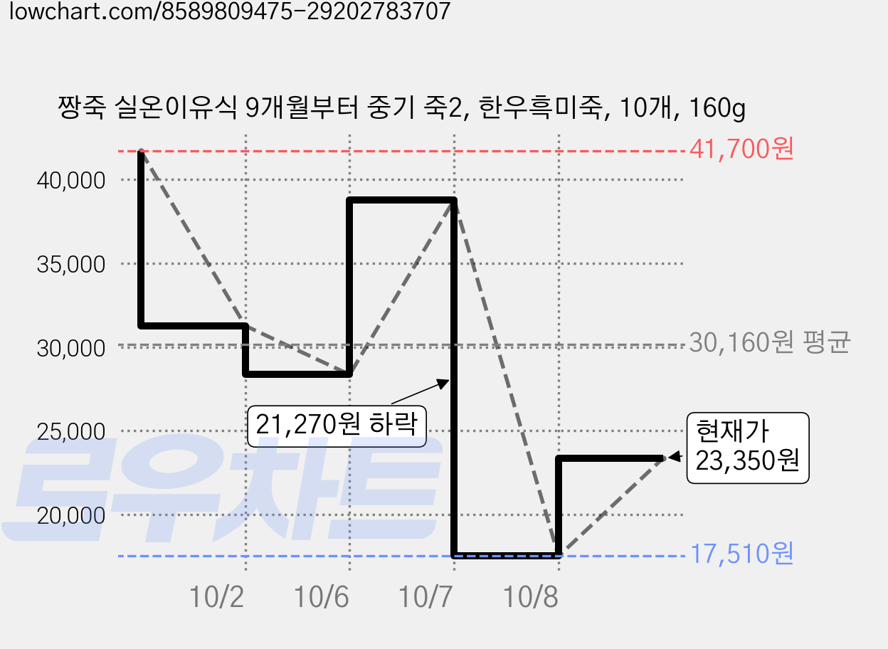 짱죽 실온이유식 9개월부터 중기 죽2, 한우흑미죽, 10개, 160g 가격 변동 차트, 현재가 23,350원, 관측 최저가 17,510원