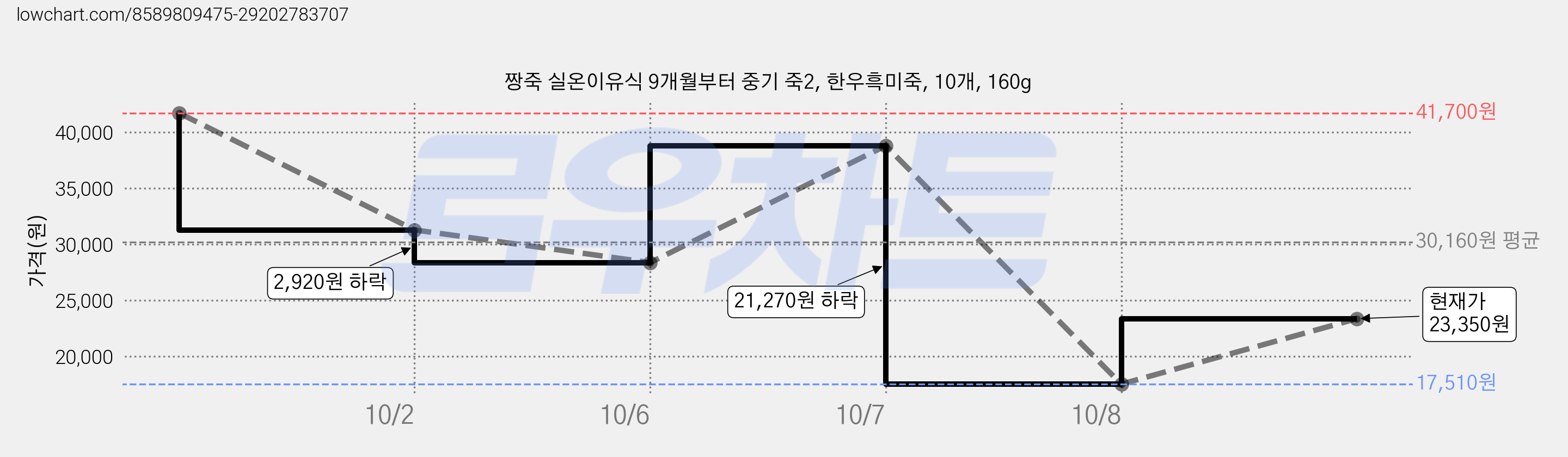 짱죽 실온이유식 9개월부터 중기 죽2, 한우흑미죽, 10개, 160g 가격 변동 차트, 현재가 23,350원, 관측 최저가 17,510원