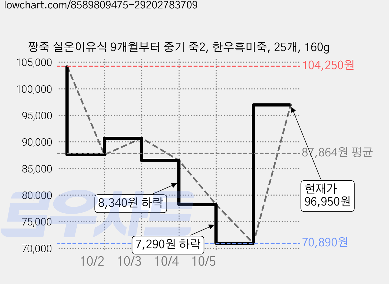 짱죽 실온이유식 9개월부터 중기 죽2, 한우흑미죽, 25개, 160g 가격 변동 차트, 현재가 96,950원, 관측 최저가 70,890원