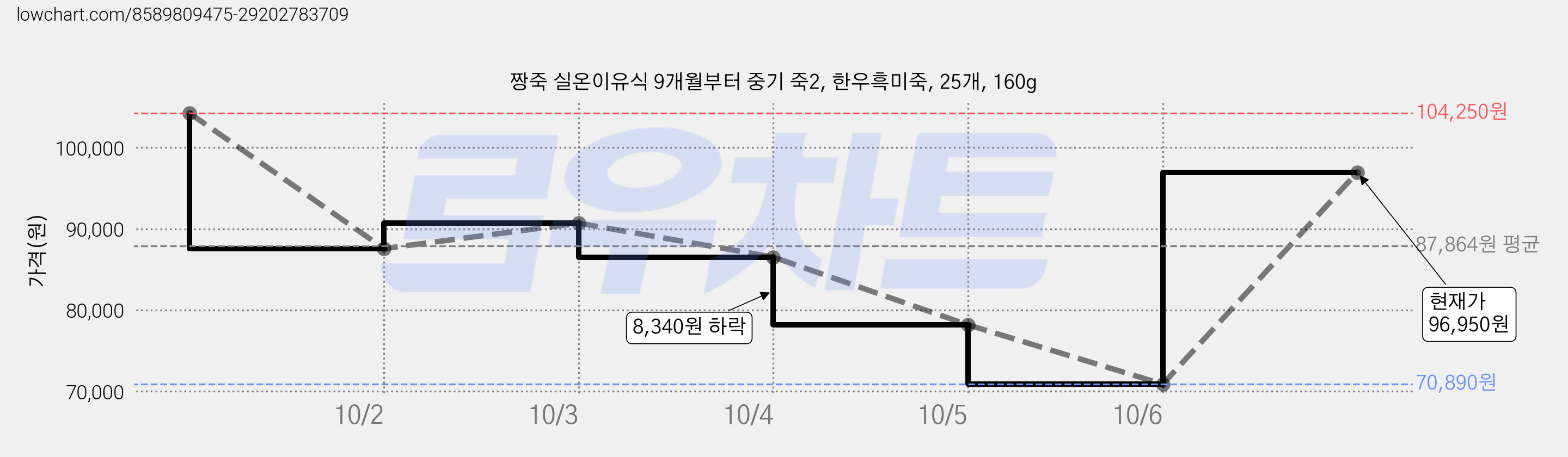 짱죽 실온이유식 9개월부터 중기 죽2, 한우흑미죽, 25개, 160g 가격 변동 차트, 현재가 96,950원, 관측 최저가 70,890원