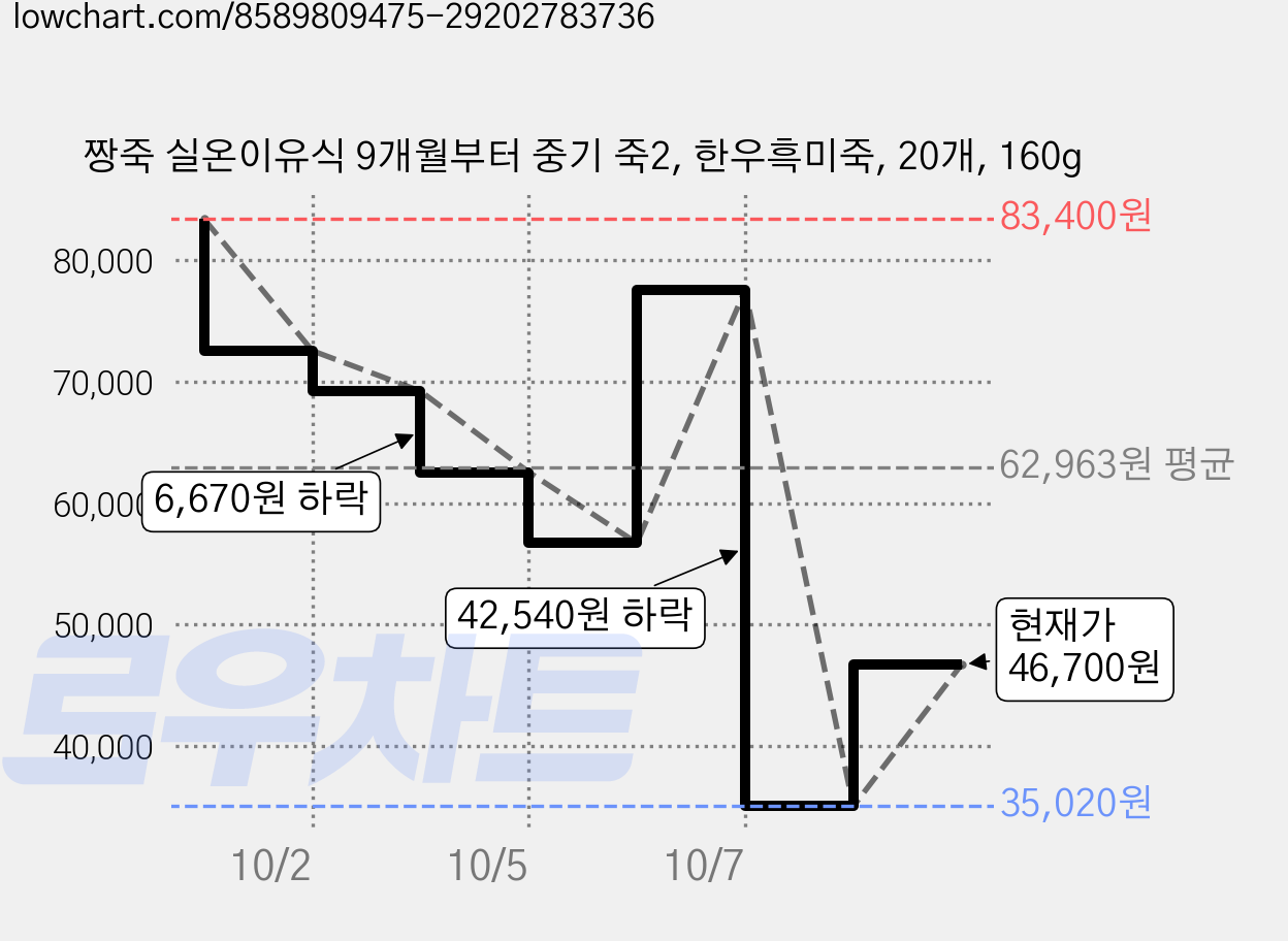 짱죽 실온이유식 9개월부터 중기 죽2, 한우흑미죽, 20개, 160g 가격 변동 차트, 현재가 46,700원, 관측 최저가 35,020원