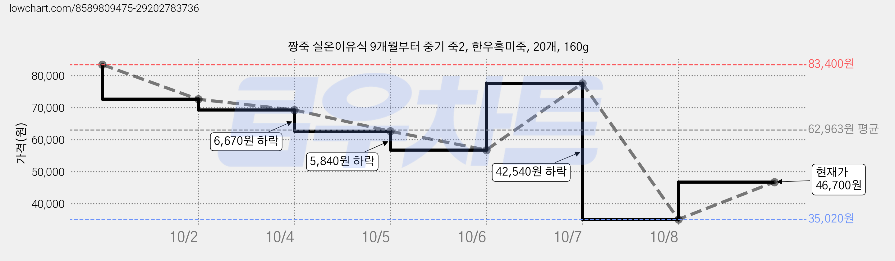 짱죽 실온이유식 9개월부터 중기 죽2, 한우흑미죽, 20개, 160g 가격 변동 차트, 현재가 46,700원, 관측 최저가 35,020원