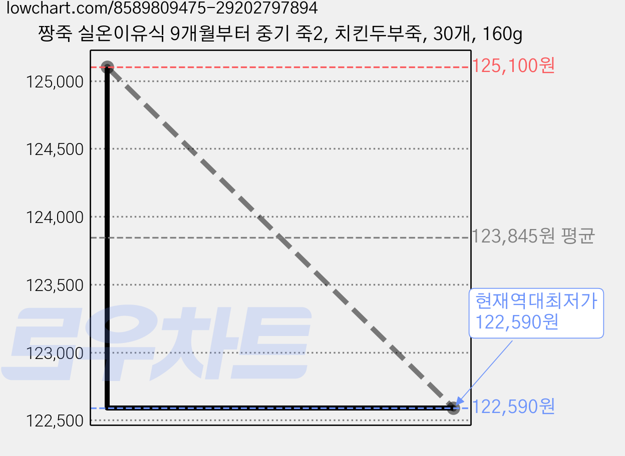 짱죽 실온이유식 9개월부터 중기 죽2, 치킨두부죽, 30개, 160g 가격 변동 차트, 현재가 122,590원, 역대최저가