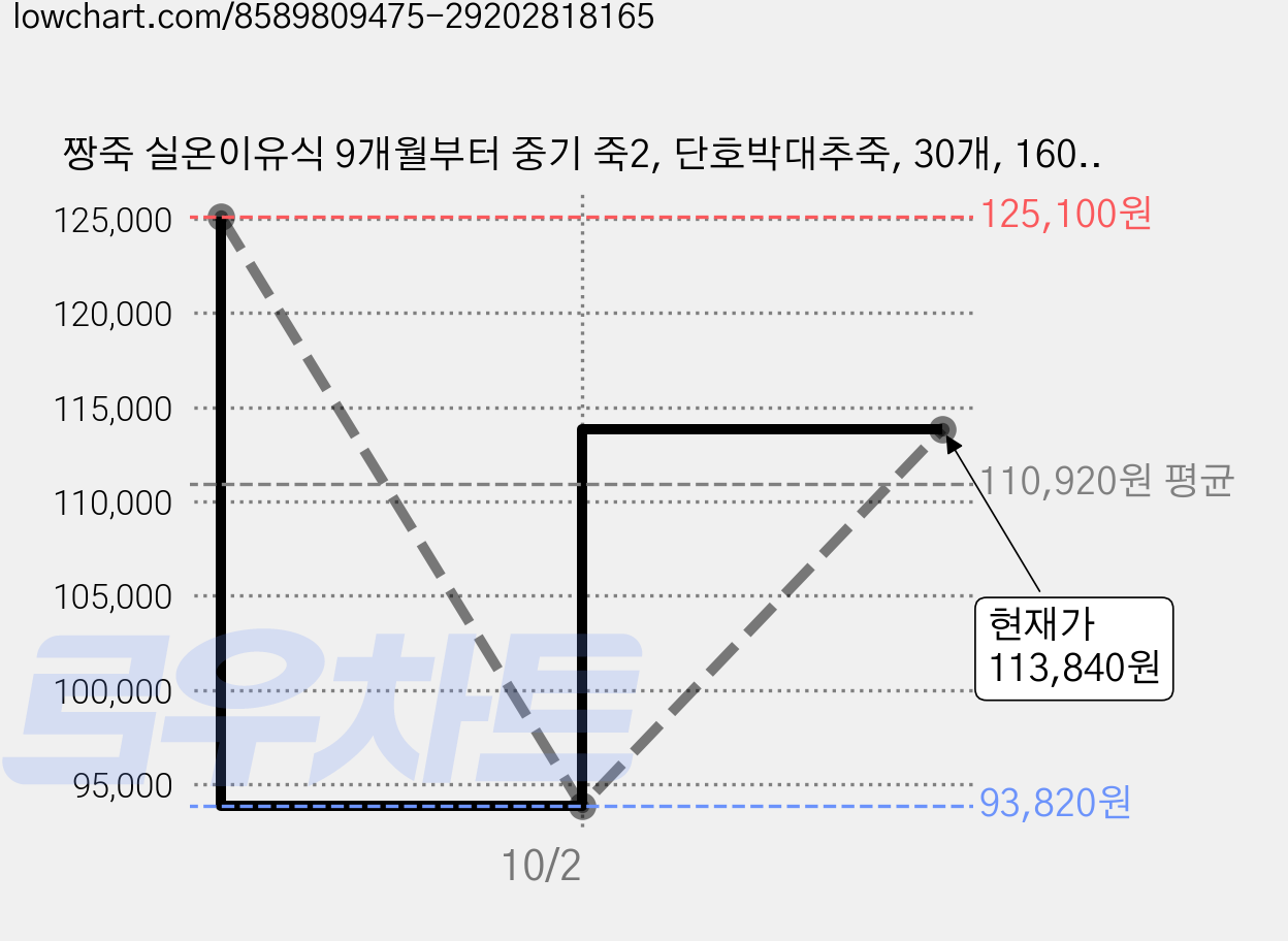 짱죽 실온이유식 9개월부터 중기 죽2, 단호박대추죽, 30개, 160g 가격 변동 차트, 현재가 113,840원, 관측 최저가 93,820원