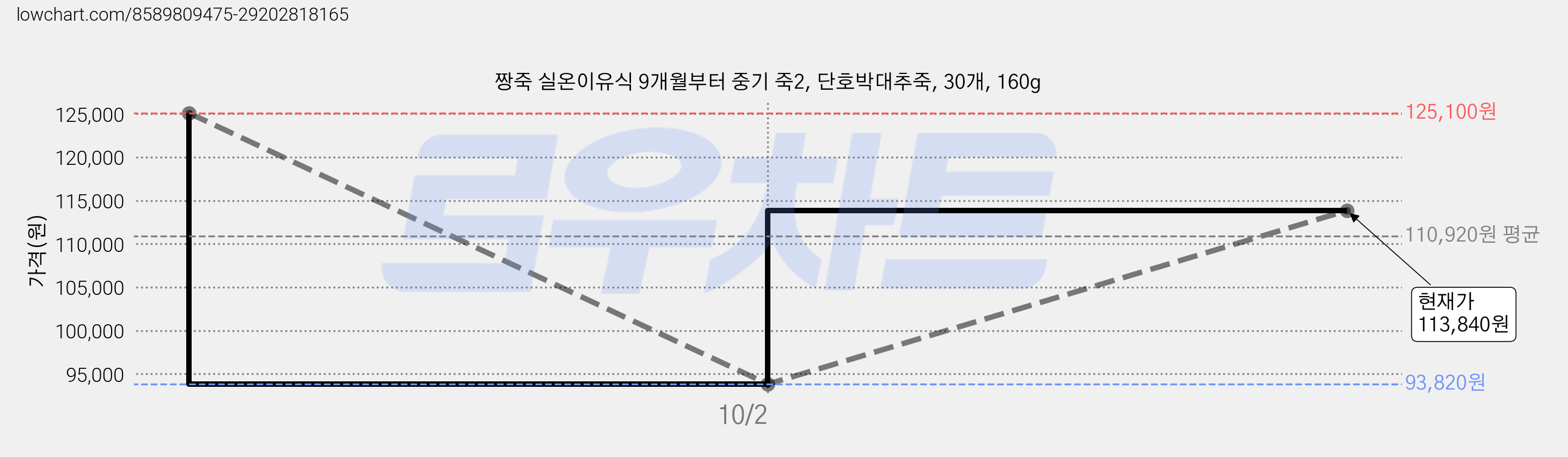 짱죽 실온이유식 9개월부터 중기 죽2, 단호박대추죽, 30개, 160g 가격 변동 차트, 현재가 113,840원, 관측 최저가 93,820원