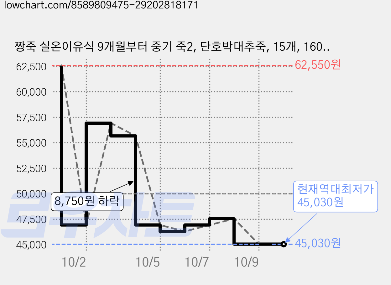 짱죽 실온이유식 9개월부터 중기 죽2, 단호박대추죽, 15개, 160g 가격 변동 차트, 현재가 45,030원, 역대최저가