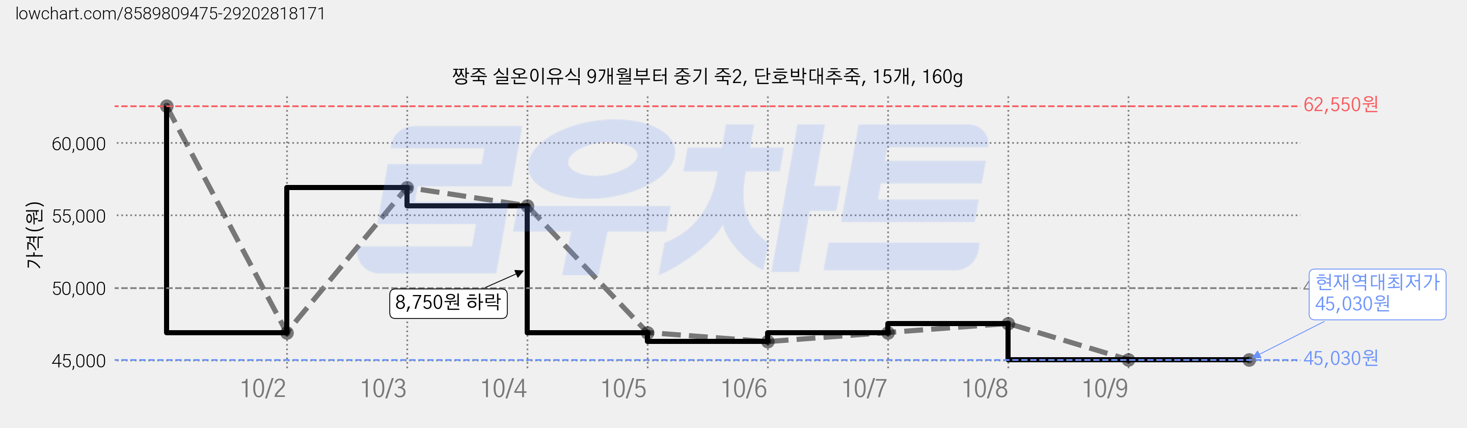 짱죽 실온이유식 9개월부터 중기 죽2, 단호박대추죽, 15개, 160g 가격 변동 차트, 현재가 45,030원, 역대최저가