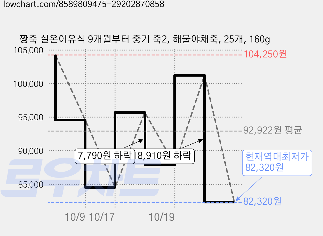 짱죽 실온이유식 9개월부터 중기 죽2, 해물야채죽, 25개, 160g 가격 변동 차트, 현재가 82,320원, 역대최저가
