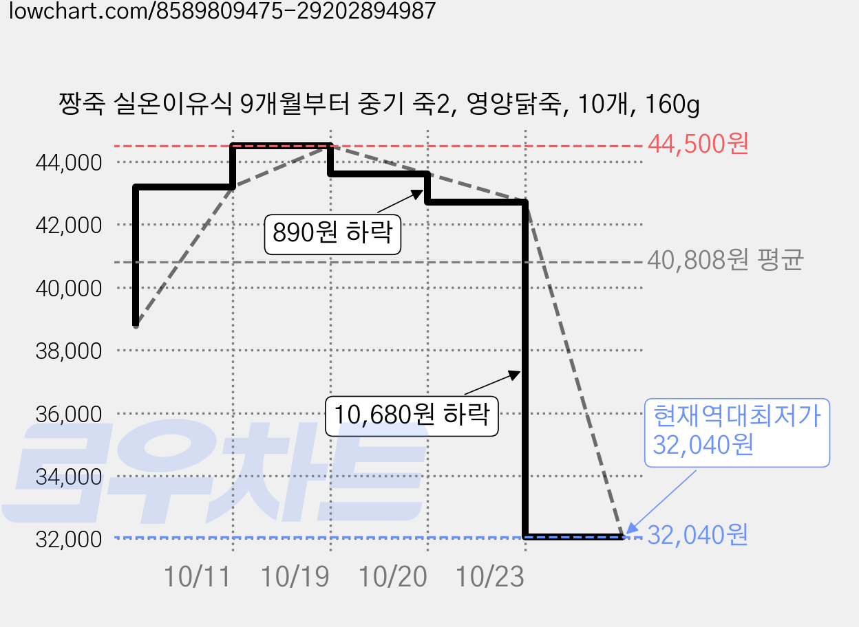 짱죽 실온이유식 9개월부터 중기 죽2, 영양닭죽, 10개, 160g 가격 변동 차트, 현재가 32,040원, 역대최저가