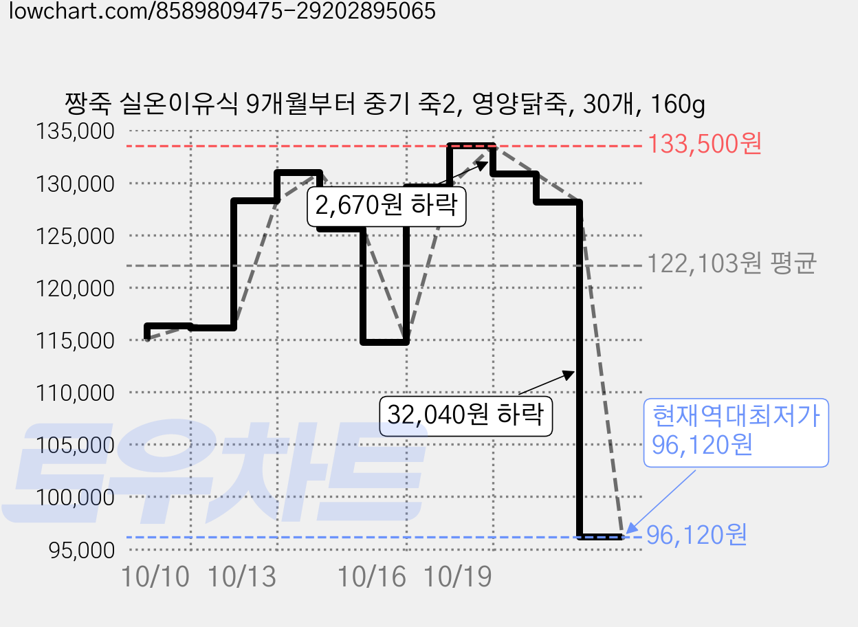 짱죽 실온이유식 9개월부터 중기 죽2, 영양닭죽, 30개, 160g 가격 변동 차트, 현재가 96,120원, 역대최저가