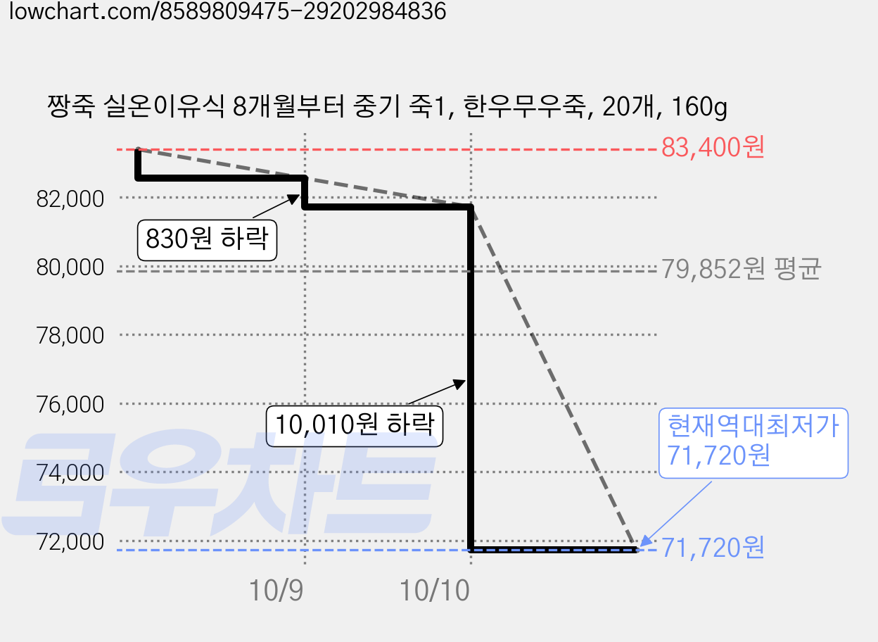 짱죽 실온이유식 8개월부터 중기 죽1, 한우무우죽, 20개, 160g 가격 변동 차트, 현재가 71,720원, 역대최저가