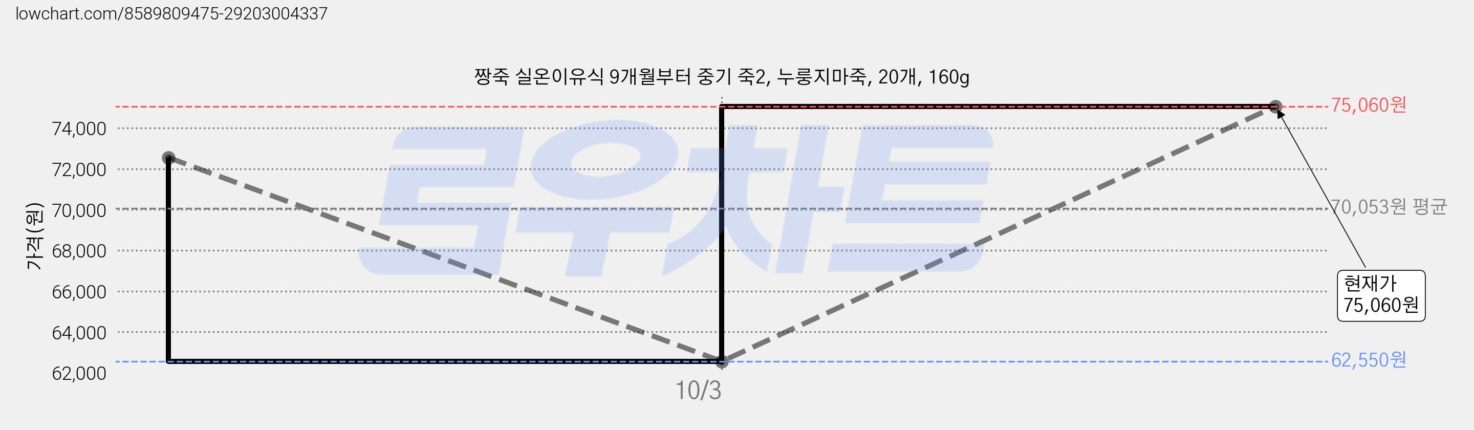 짱죽 실온이유식 9개월부터 중기 죽2, 누룽지마죽, 20개, 160g 가격 변동 차트, 현재가 75,060원, 관측 최저가 62,550원