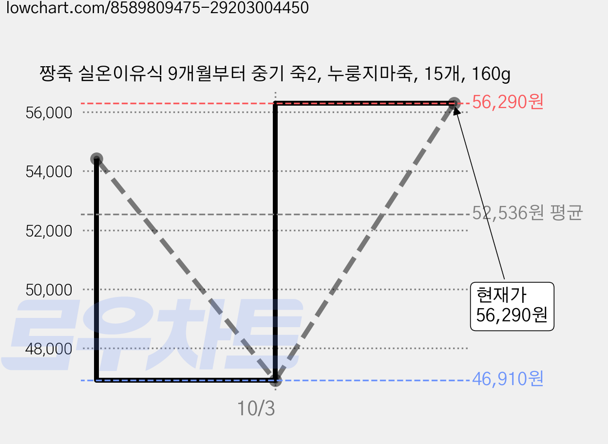짱죽 실온이유식 9개월부터 중기 죽2, 누룽지마죽, 15개, 160g 가격 변동 차트, 현재가 46,910원, 역대최저가