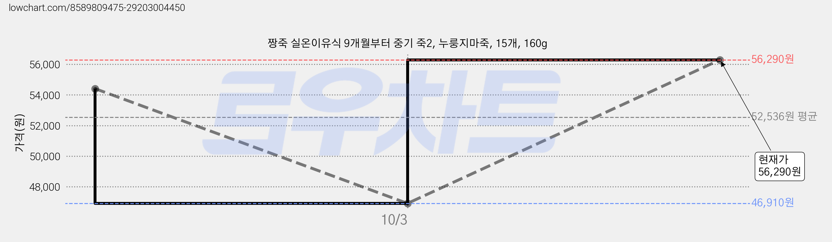 짱죽 실온이유식 9개월부터 중기 죽2, 누룽지마죽, 15개, 160g 가격 변동 차트, 현재가 46,910원, 역대최저가