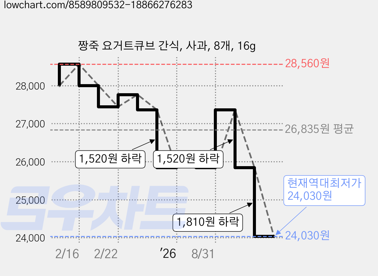 짱죽 요거트큐브 간식, 사과, 8개, 16g 가격 변동 차트, 현재가 24,030원, 역대최저가