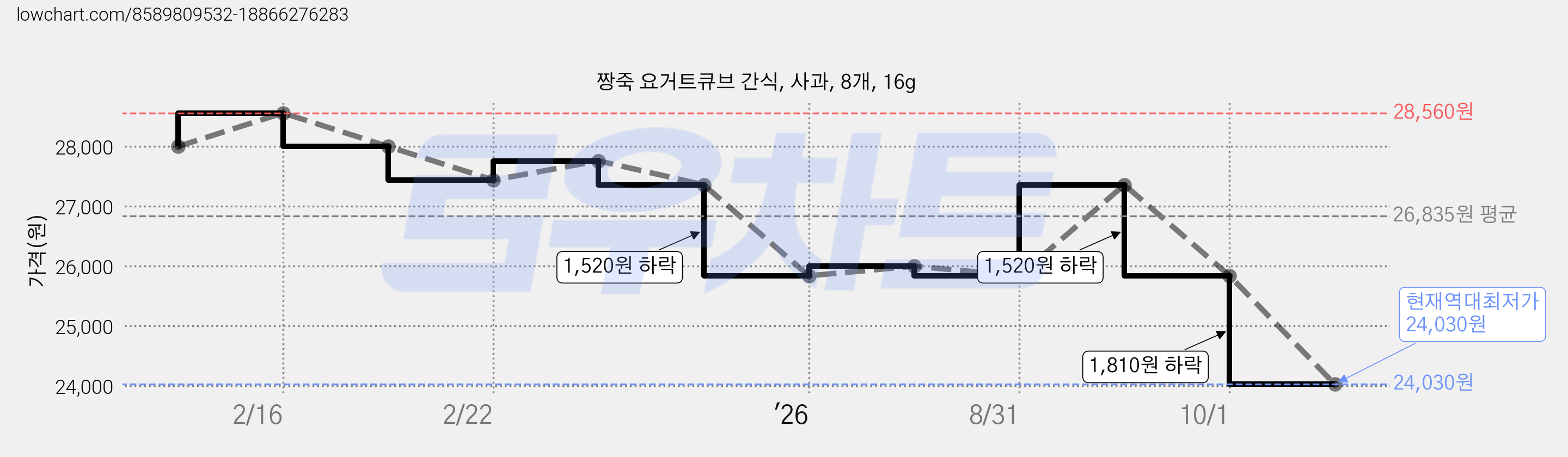 짱죽 요거트큐브 간식, 사과, 8개, 16g 가격 변동 차트, 현재가 24,030원, 역대최저가