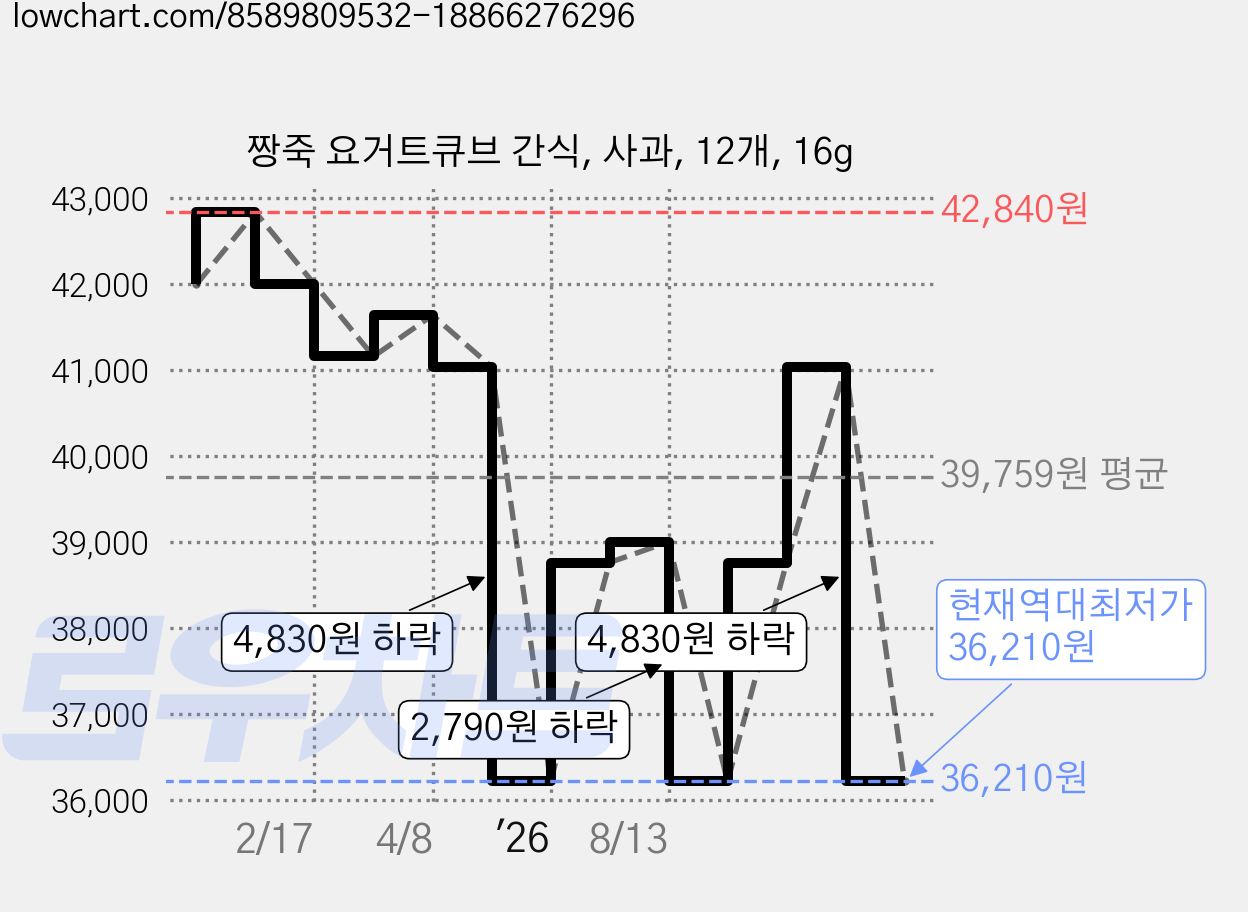 짱죽 요거트큐브 간식, 사과, 12개, 16g 가격 변동 차트, 현재가 36,210원, 역대최저가