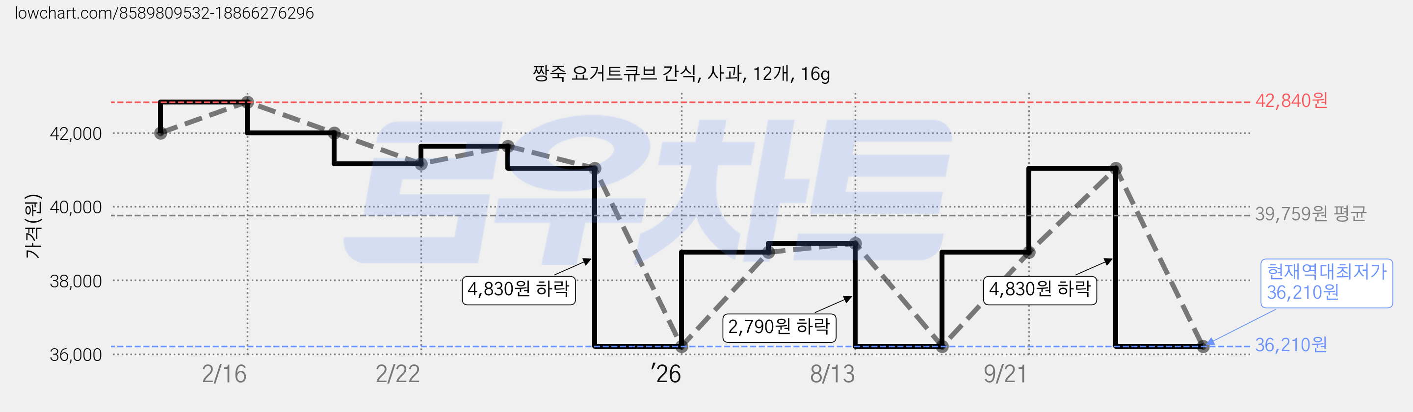 짱죽 요거트큐브 간식, 사과, 12개, 16g 가격 변동 차트, 현재가 36,210원, 역대최저가